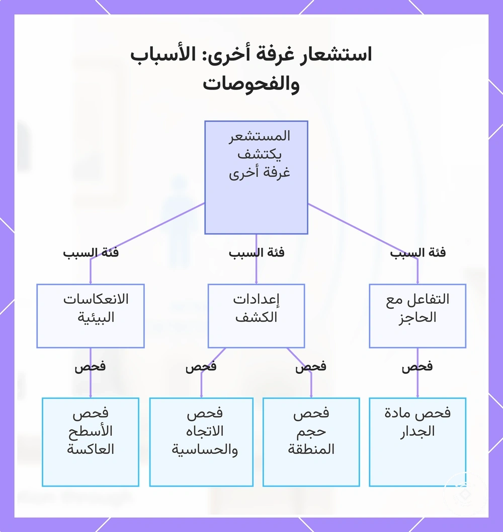 استشعار غرفة أخرى: الأسباب والفحوصات