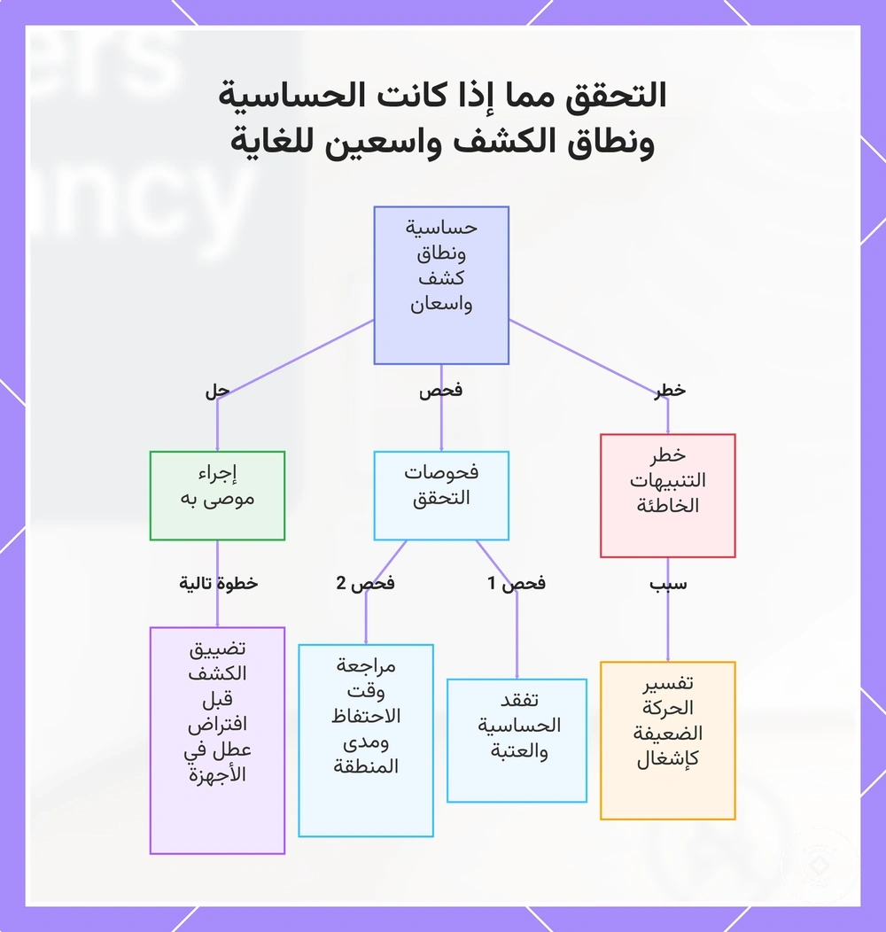 التحقق مما إذا كانت الحساسية ونطاق الكشف واسعين للغاية