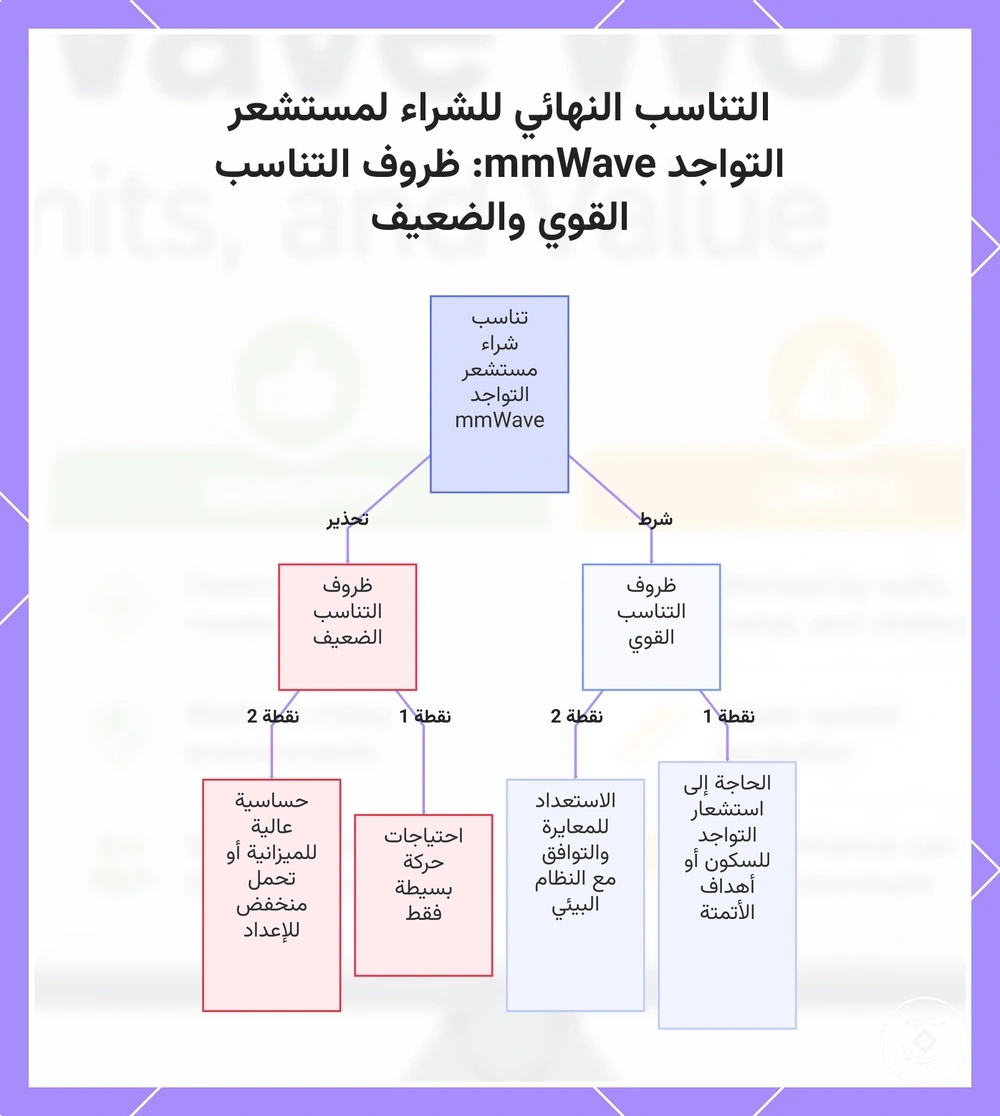 التناسب النهائي للشراء لمستشعر التواجد mmWave: ظروف التناسب القوي والضعيف