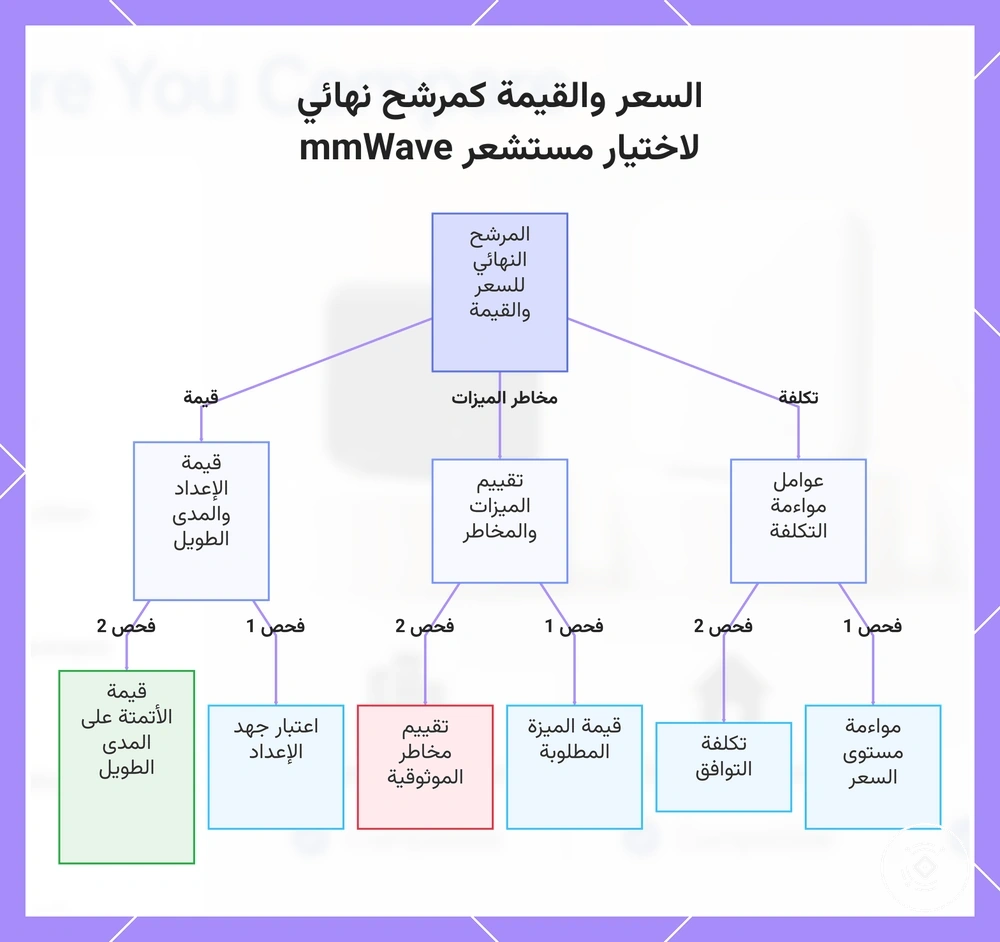 السعر والقيمة كمرشح نهائي لاختيار مستشعر mmWave