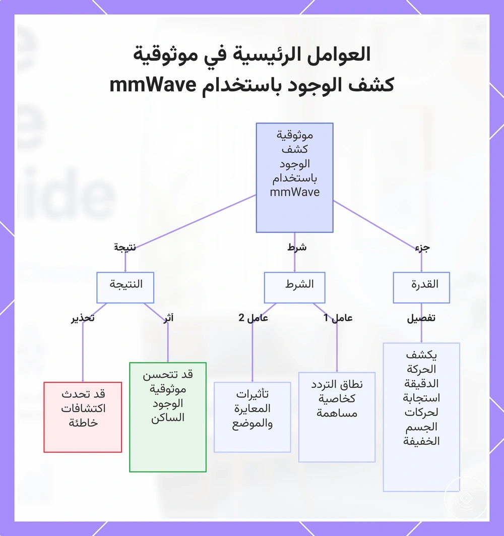 العوامل الرئيسية في موثوقية كشف الوجود باستخدام mmWave