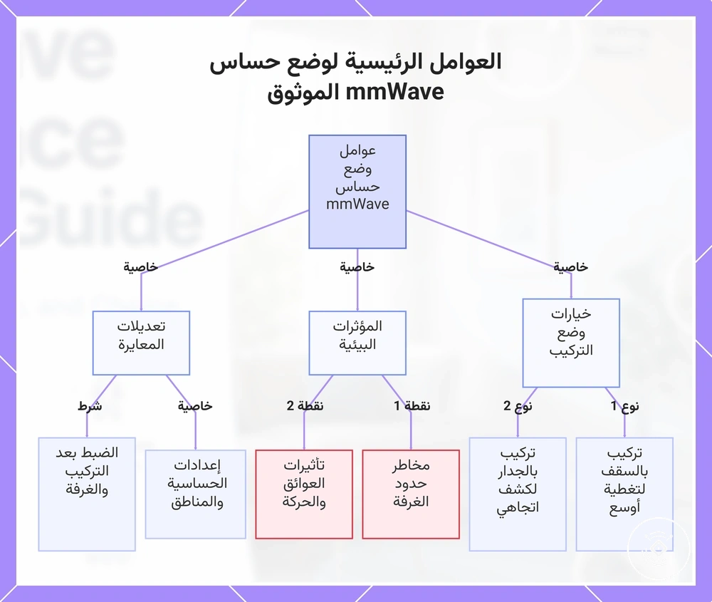 العوامل الرئيسية لوضع حساس mmWave الموثوق