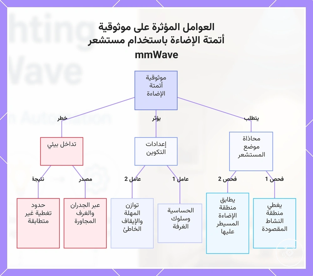 العوامل المؤثرة على موثوقية أتمتة الإضاءة باستخدام مستشعر mmWave