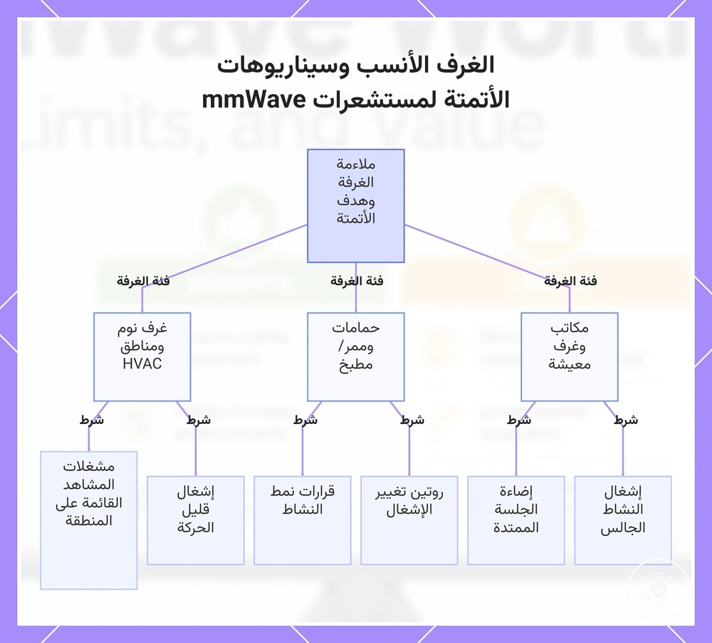 الغرف الأنسب وسيناريوهات الأتمتة لمستشعرات mmWave