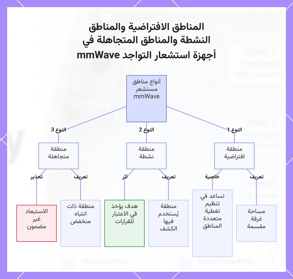 المناطق الافتراضية والمناطق النشطة والمناطق المتجاهلة في أجهزة استشعار التواجد mmWave