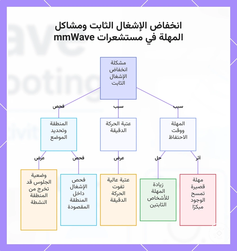 انخفاض الإشغال الثابت ومشاكل المهلة في مستشعرات mmWave