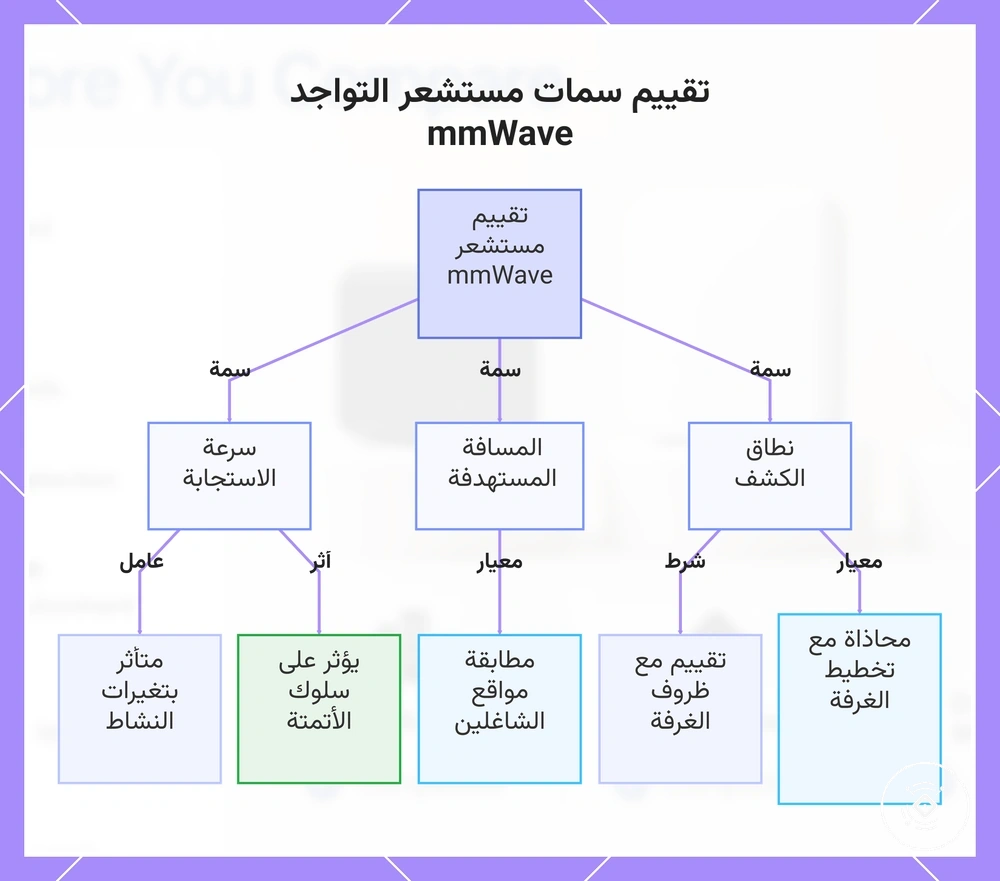 تقييم سمات مستشعر التواجد mmWave