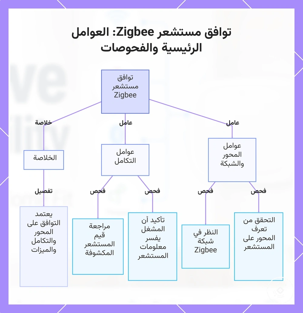 توافق مستشعر Zigbee: العوامل الرئيسية والفحوصات