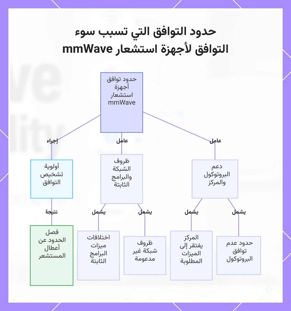 حدود التوافق التي تسبب سوء التوافق لأجهزة استشعار mmWave