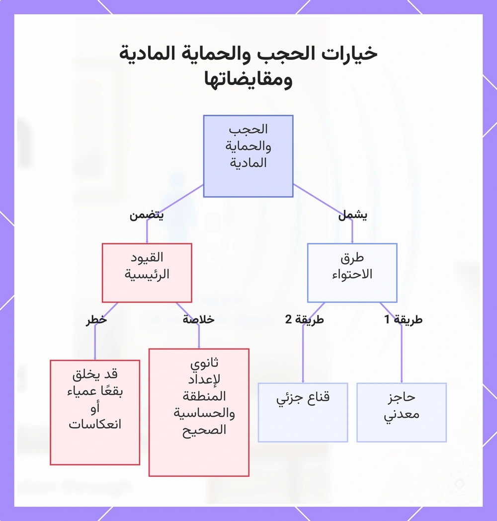 خيارات الحجب والحماية المادية ومقايضاتها