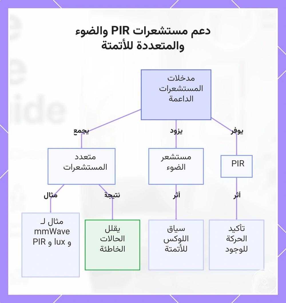 دعم مستشعرات PIR والضوء والمتعددة للأتمتة