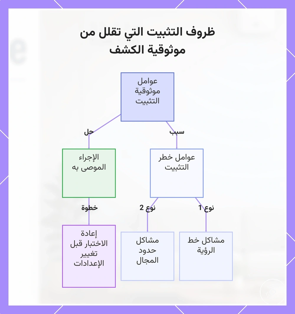 ظروف التثبيت التي تقلل من موثوقية الكشف