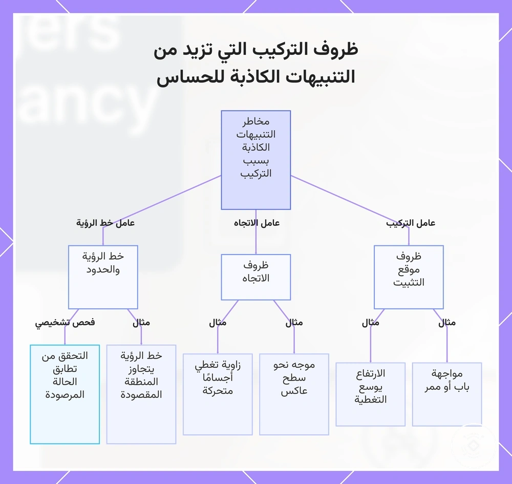 ظروف التركيب التي تزيد من التنبيهات الكاذبة للحساس
