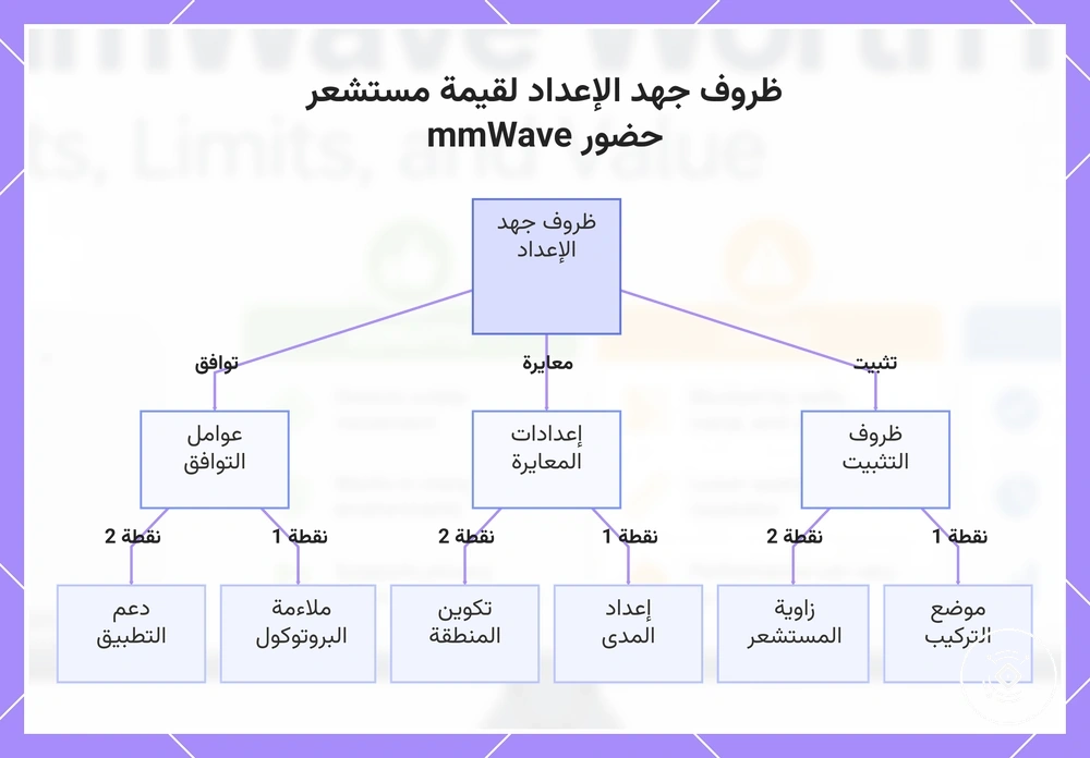 ظروف جهد الإعداد لقيمة مستشعر حضور mmWave