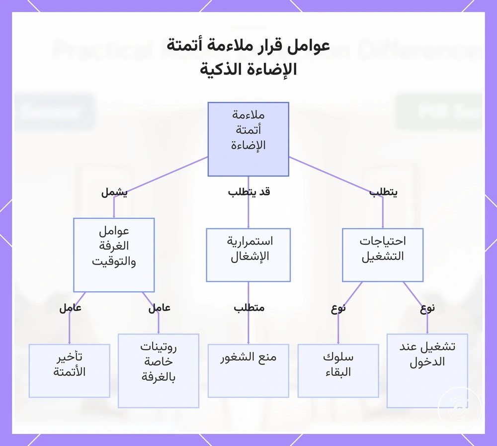 عوامل قرار ملاءمة أتمتة الإضاءة الذكية