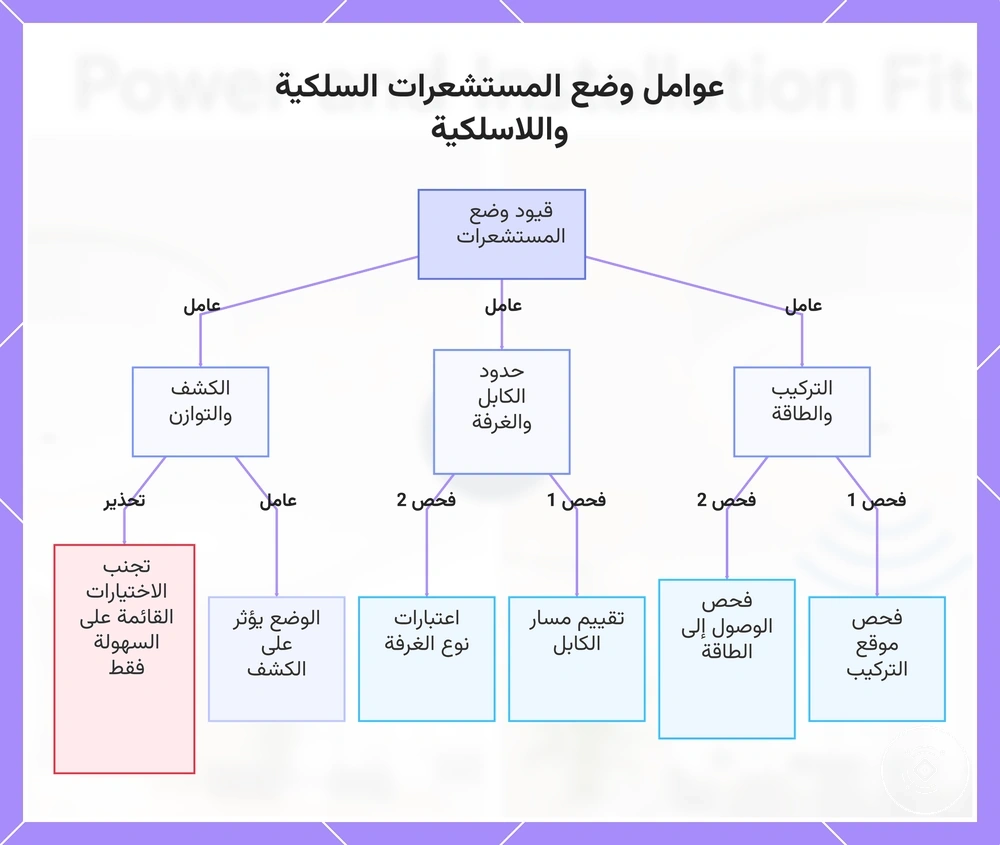 عوامل وضع المستشعرات السلكية واللاسلكية