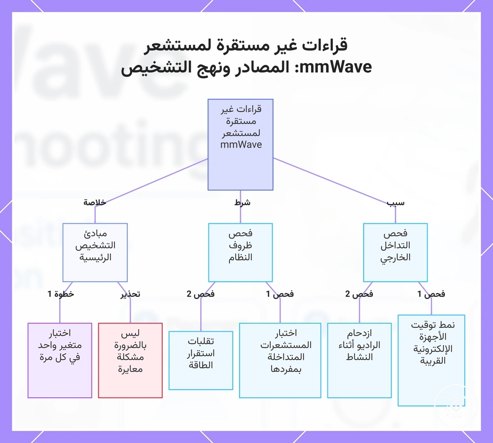قراءات غير مستقرة لمستشعر mmWave: المصادر ونهج التشخيص