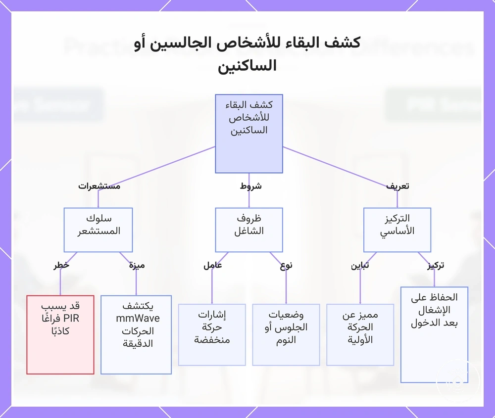 كشف البقاء للأشخاص الجالسين أو الساكنين