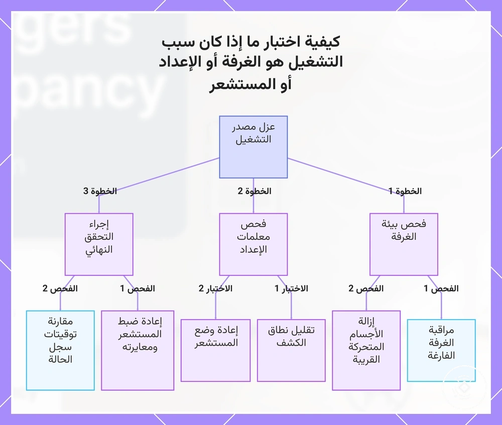 كيفية اختبار ما إذا كان سبب التشغيل هو الغرفة أو الإعداد أو المستشعر