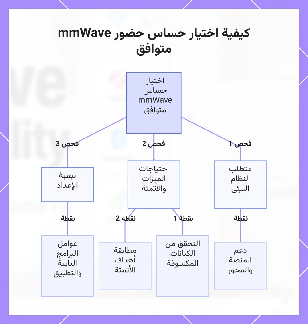 كيفية اختيار حساس حضور mmWave متوافق
