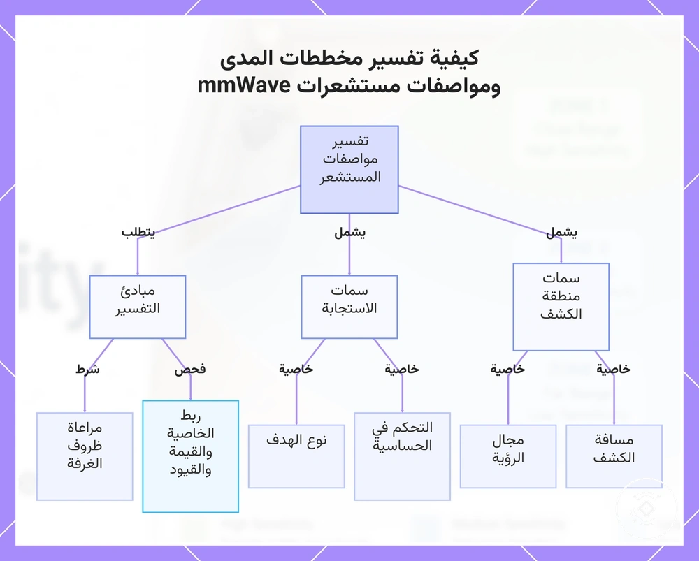 كيفية تفسير مخططات المدى ومواصفات مستشعرات mmWave