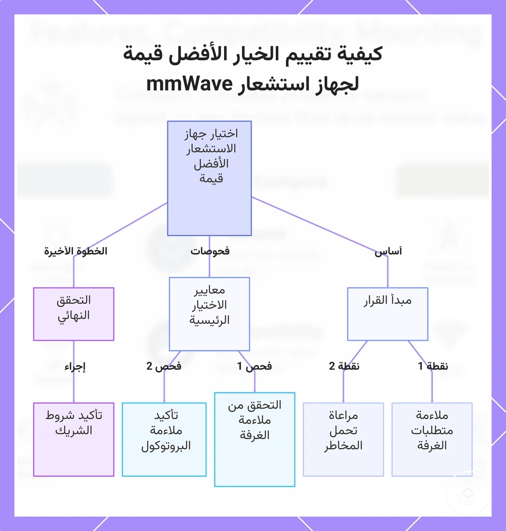 كيفية تقييم الخيار الأفضل قيمة لجهاز استشعار mmWave