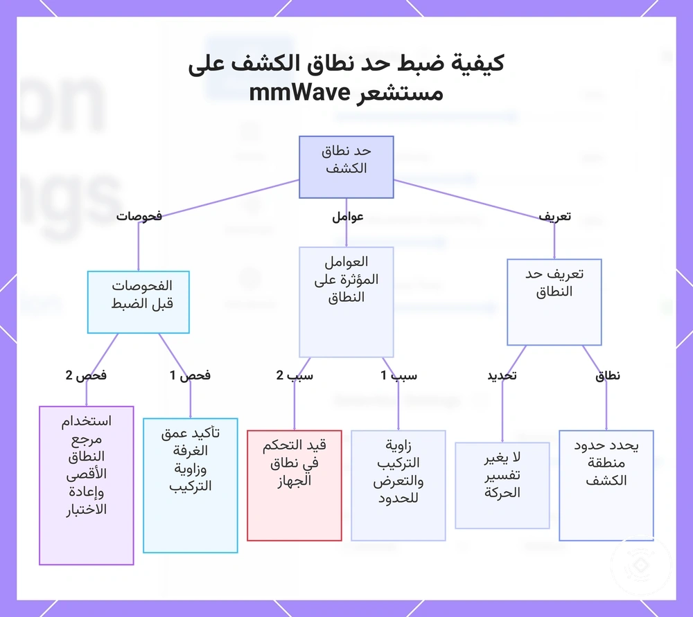 كيفية ضبط حد نطاق الكشف على مستشعر mmWave