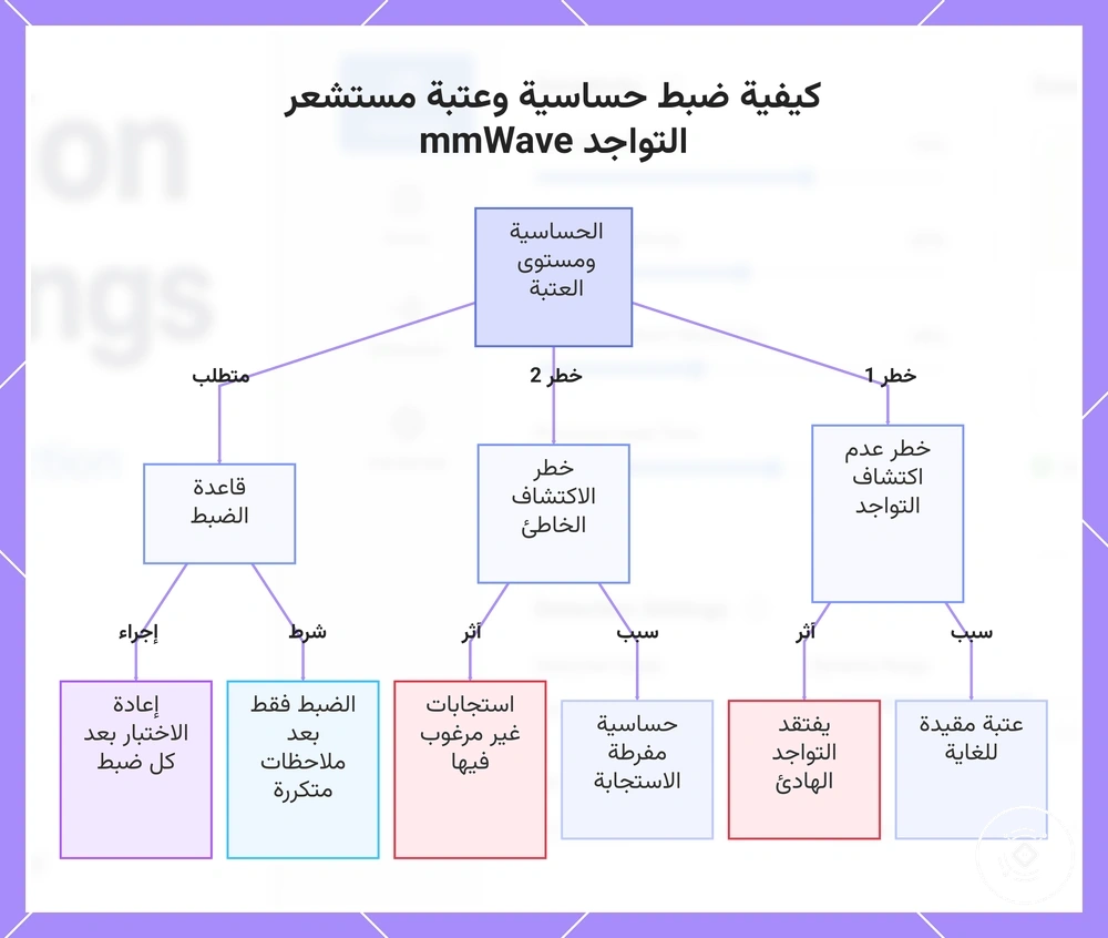 كيفية ضبط حساسية وعتبة مستشعر التواجد mmWave