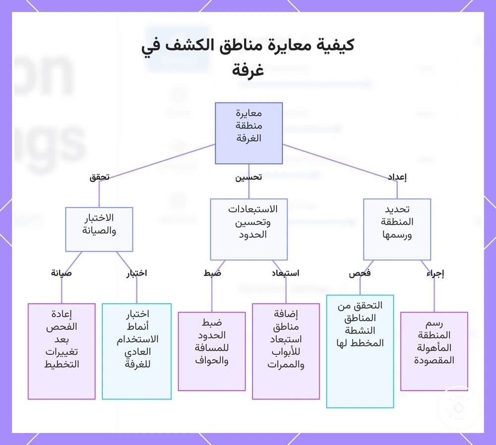 كيفية معايرة مناطق الكشف في غرفة