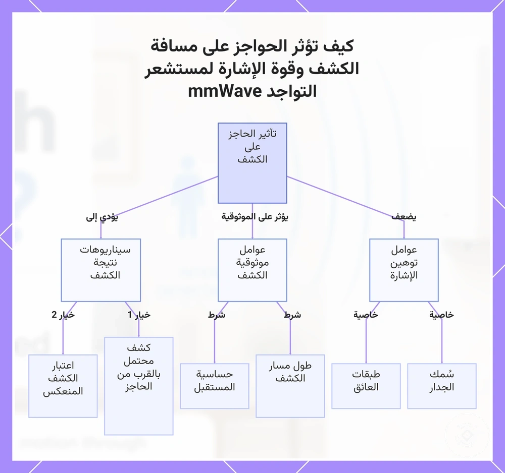 كيف تؤثر الحواجز على مسافة الكشف وقوة الإشارة لمستشعر التواجد mmWave
