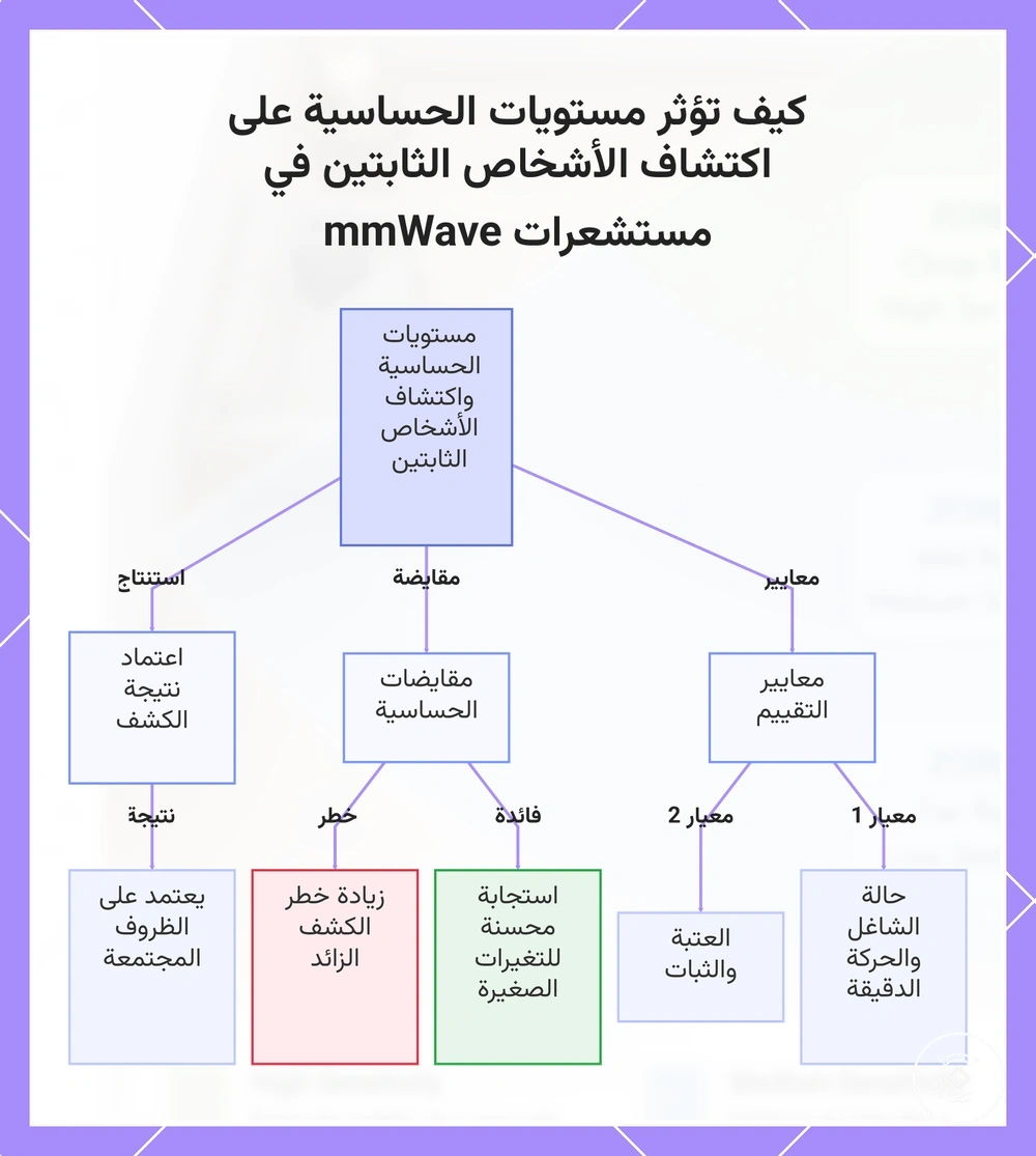 كيف تؤثر مستويات الحساسية على اكتشاف الأشخاص الثابتين في مستشعرات mmWave