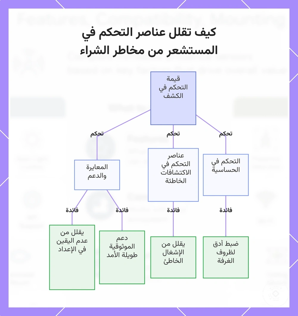 كيف تقلل عناصر التحكم في المستشعر من مخاطر الشراء