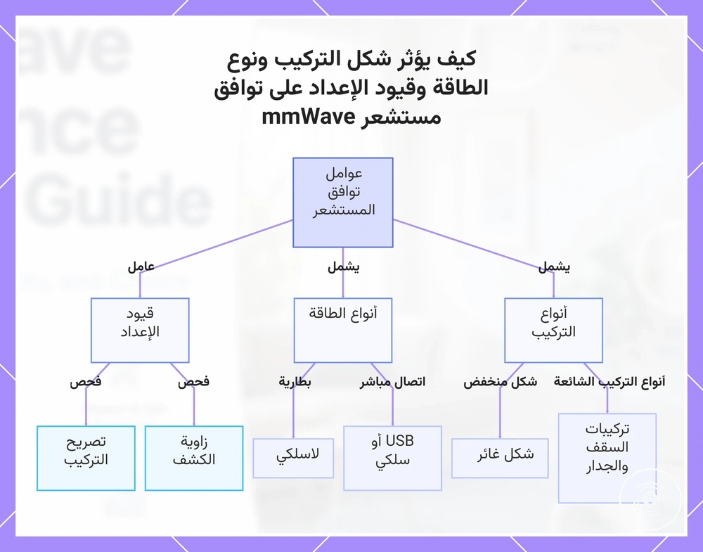 كيف يؤثر شكل التركيب ونوع الطاقة وقيود الإعداد على توافق مستشعر mmWave