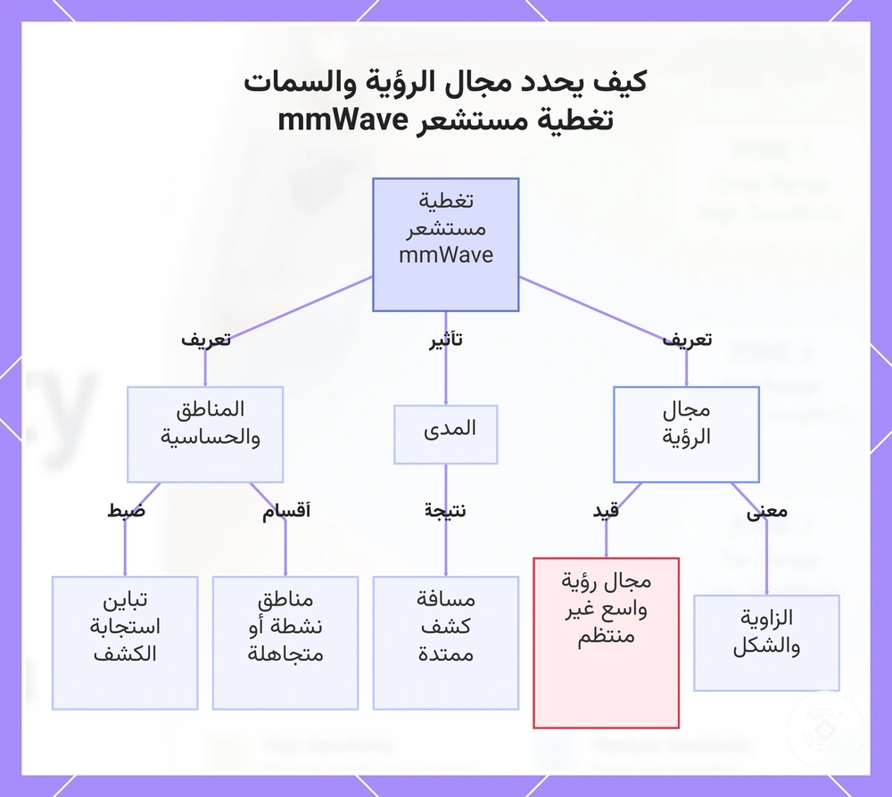كيف يحدد مجال الرؤية والسمات تغطية مستشعر mmWave
