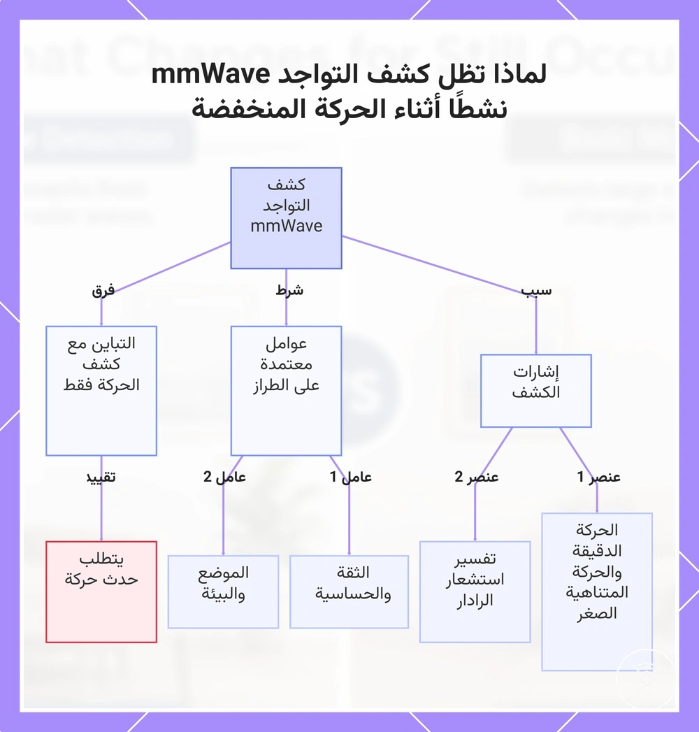 لماذا تظل كشف التواجد mmWave نشطًا أثناء الحركة المنخفضة