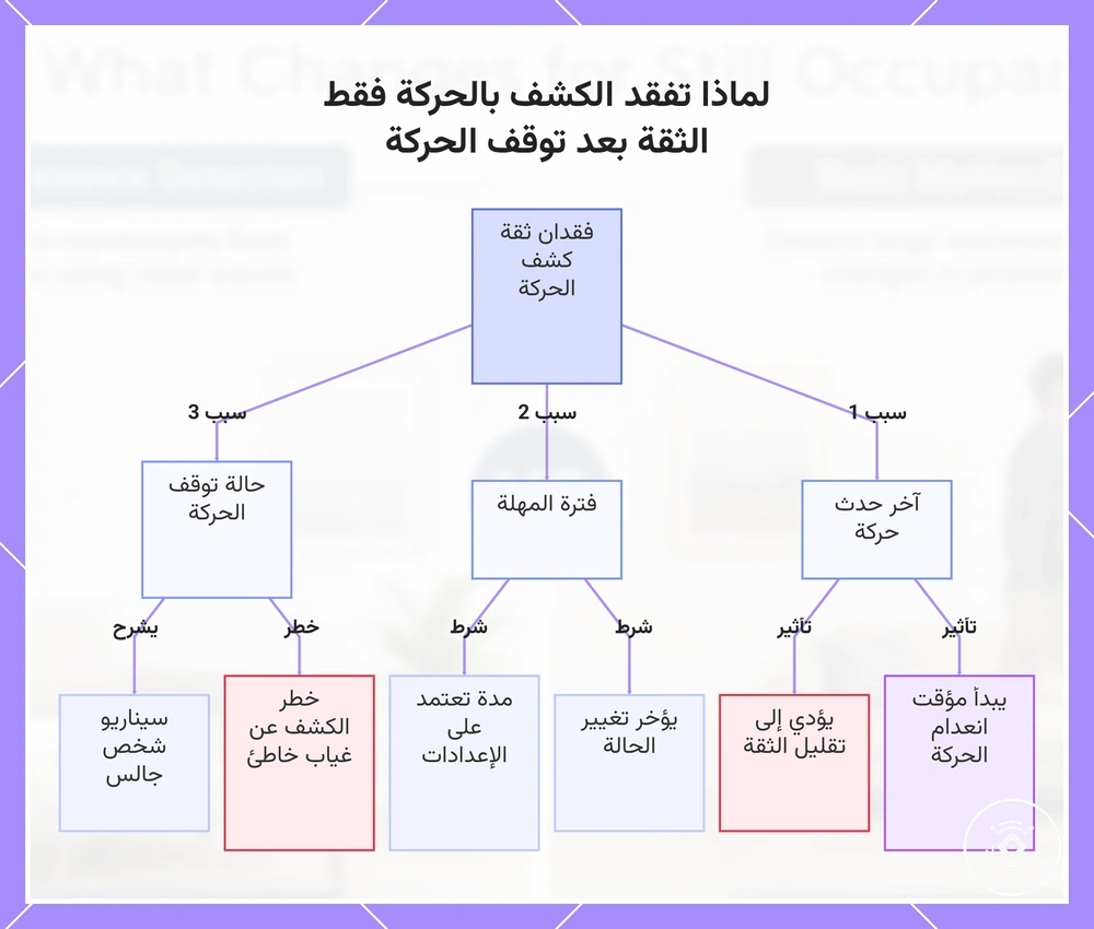 لماذا تفقد الكشف بالحركة فقط الثقة بعد توقف الحركة