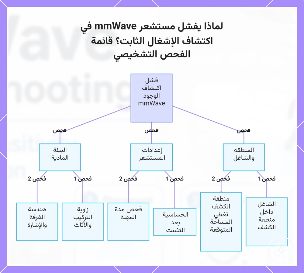 لماذا يفشل مستشعر mmWave في اكتشاف الإشغال الثابت؟ قائمة الفحص التشخيصي