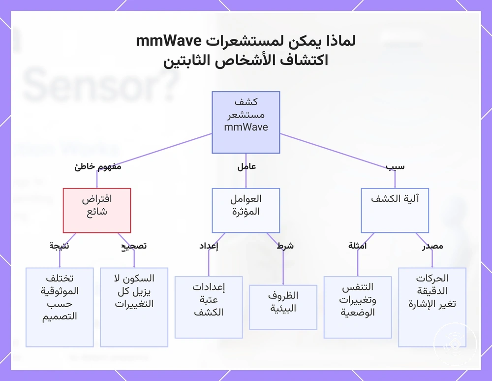 لماذا يمكن لمستشعرات mmWave اكتشاف الأشخاص الثابتين