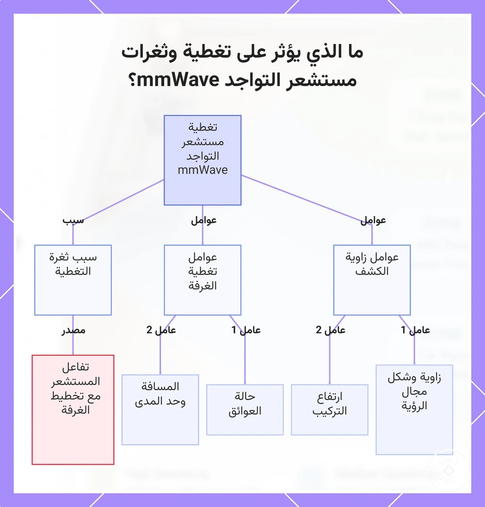 ما الذي يؤثر على تغطية وثغرات مستشعر التواجد mmWave؟
