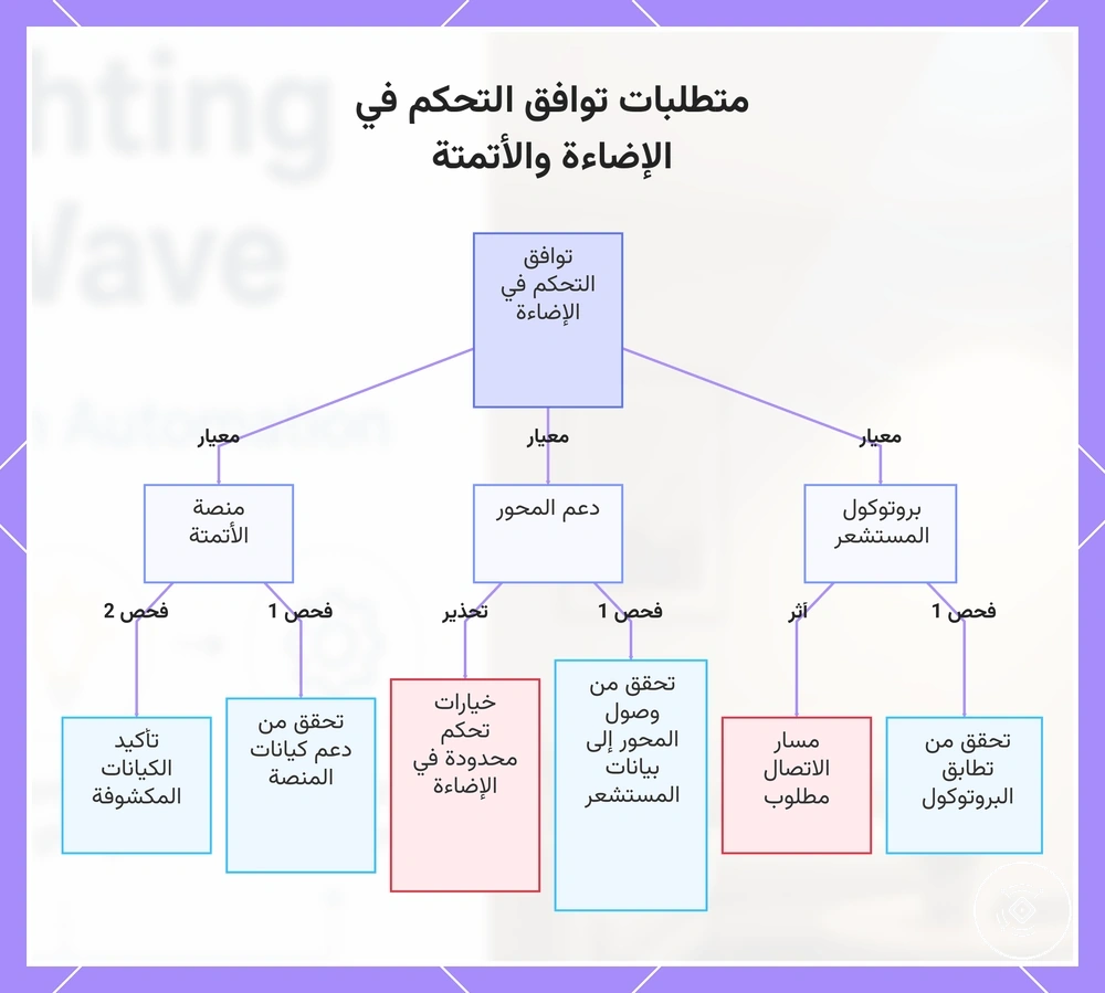متطلبات توافق التحكم في الإضاءة والأتمتة
