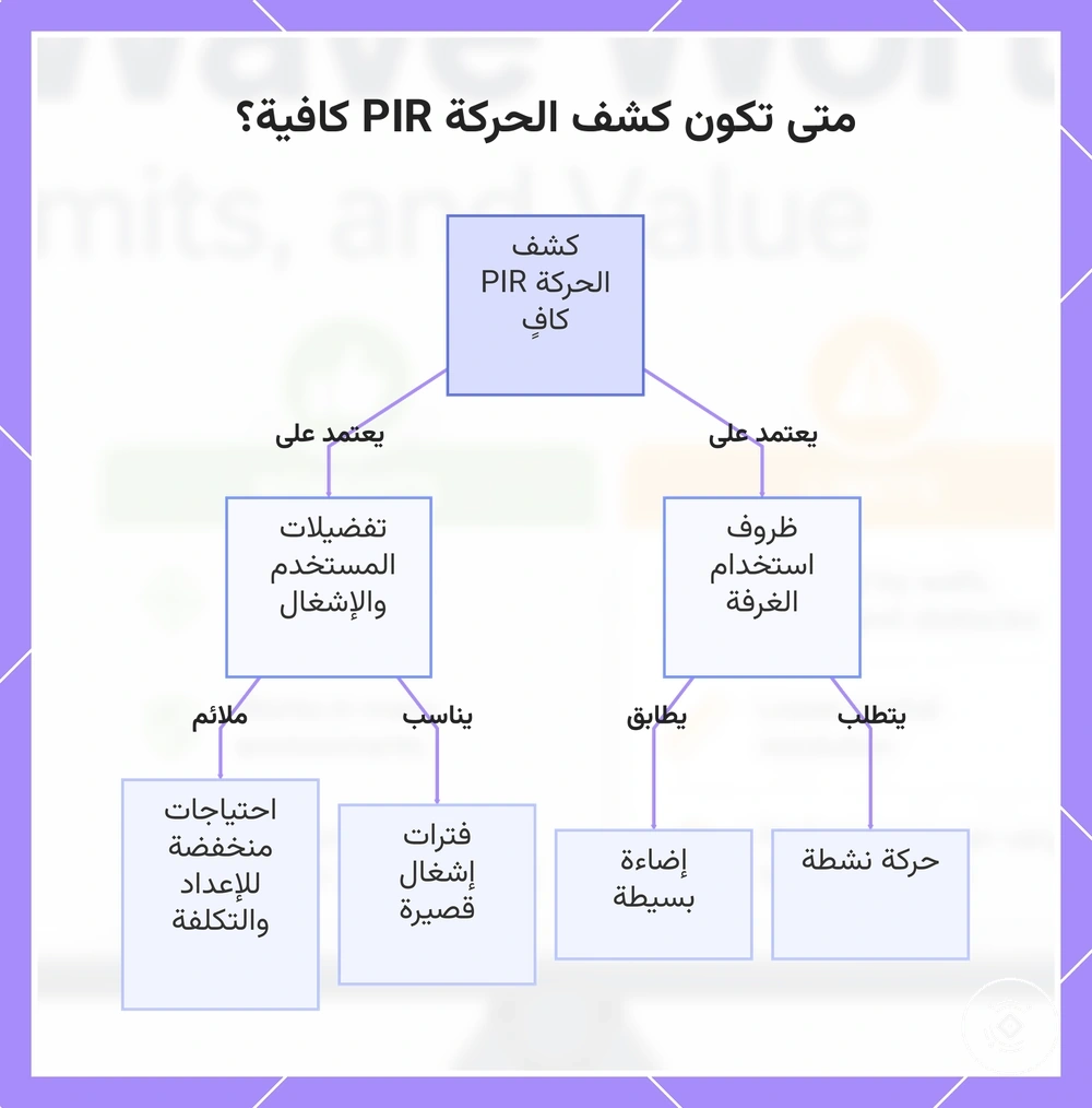 متى تكون كشف الحركة PIR كافية؟