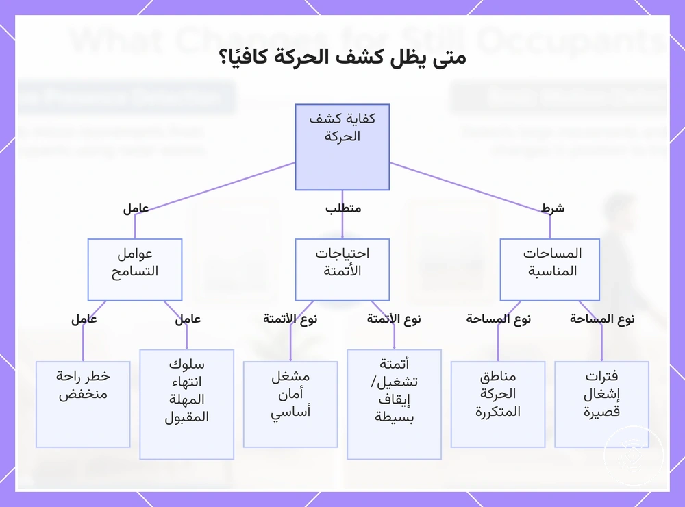 متى يظل كشف الحركة كافيًا؟