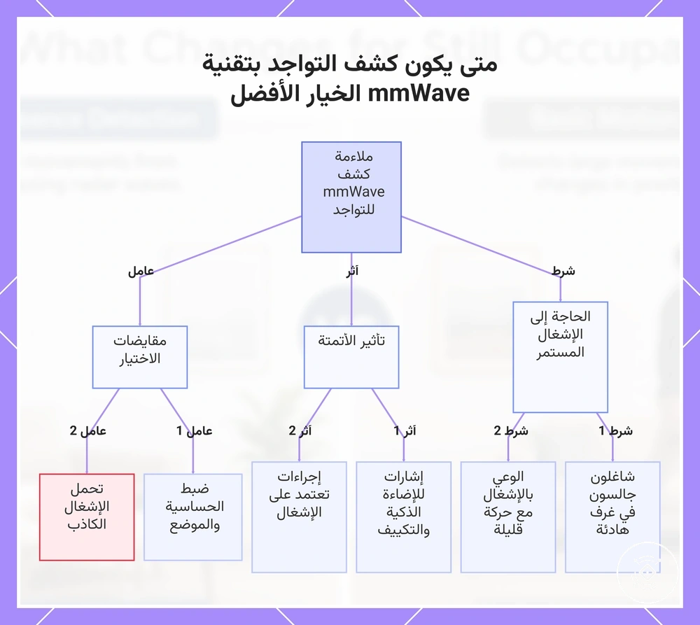 متى يكون كشف التواجد بتقنية mmWave الخيار الأفضل