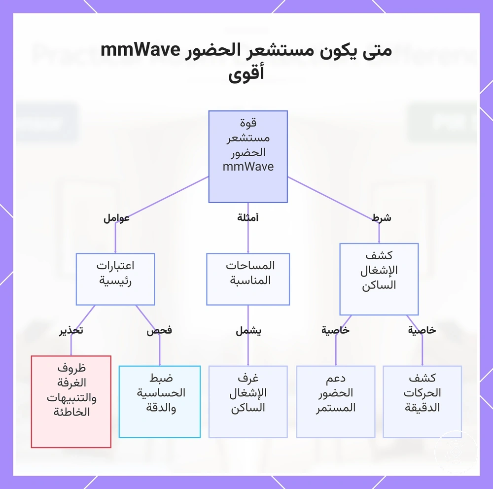 متى يكون مستشعر الحضور mmWave أقوى