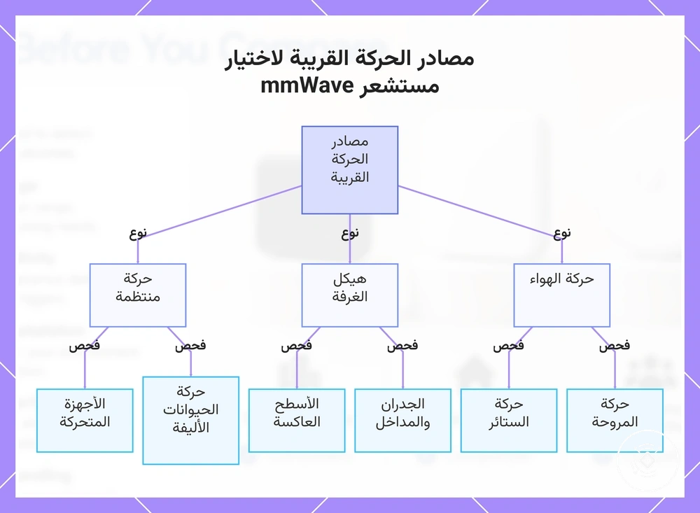 مصادر الحركة القريبة لاختيار مستشعر mmWave