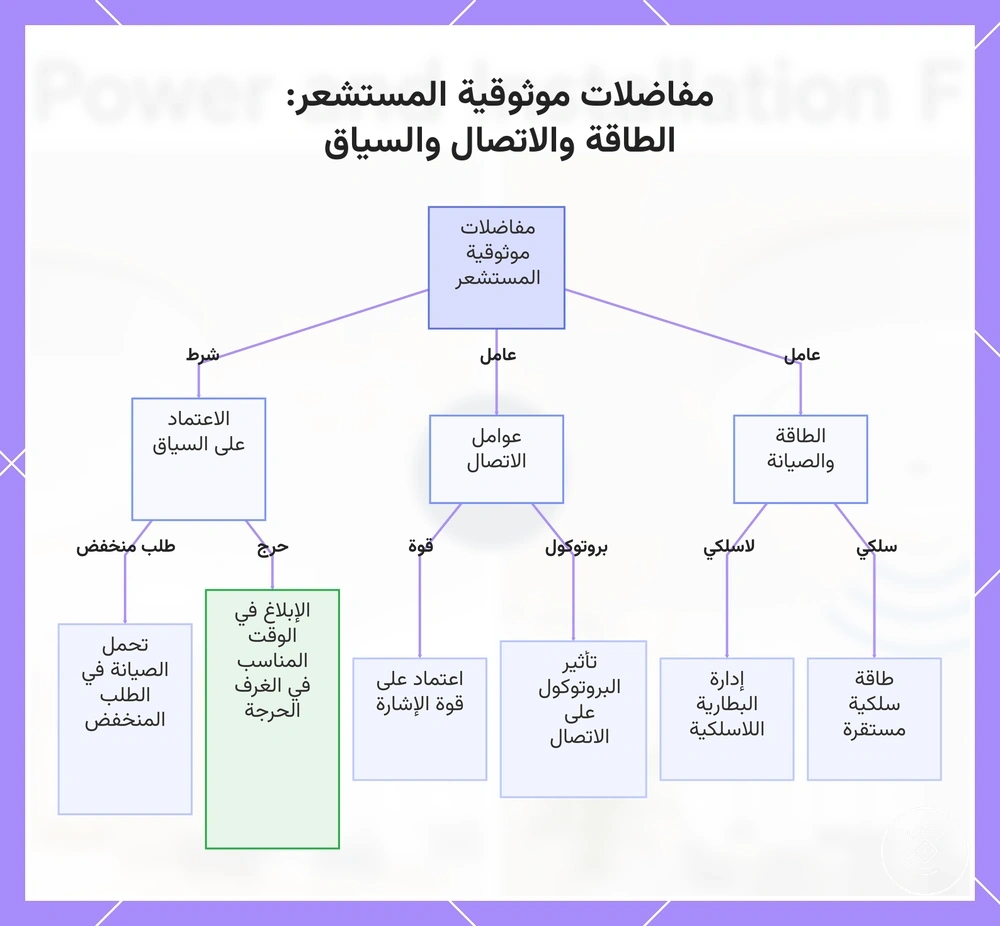 مفاضلات موثوقية المستشعر: الطاقة والاتصال والسياق
