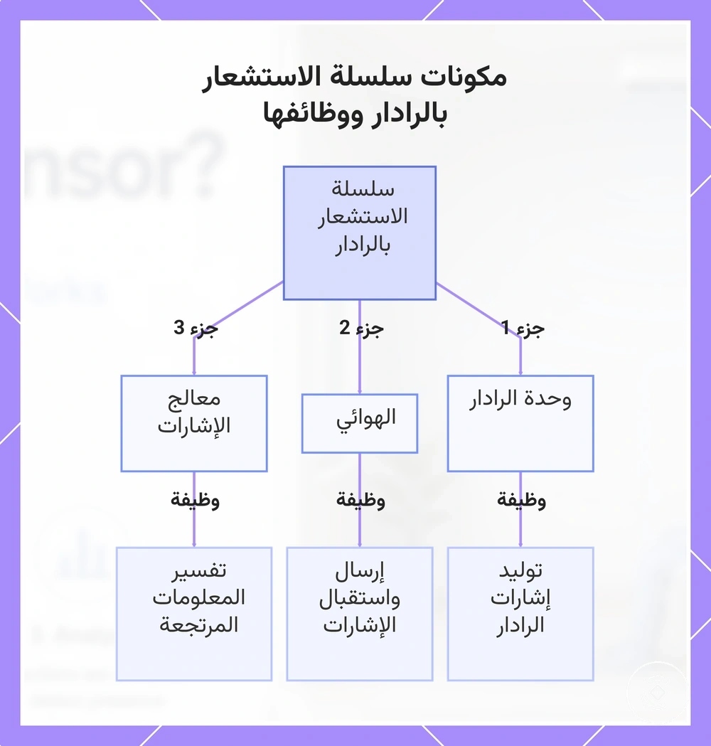 مكونات سلسلة الاستشعار بالرادار ووظائفها