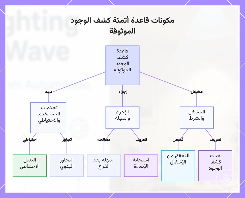 مكونات قاعدة أتمتة كشف الوجود الموثوقة