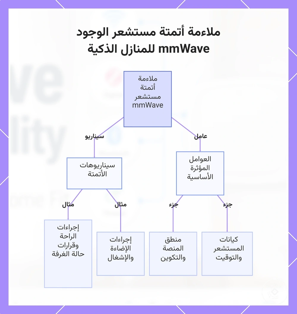 ملاءمة أتمتة مستشعر الوجود mmWave للمنازل الذكية