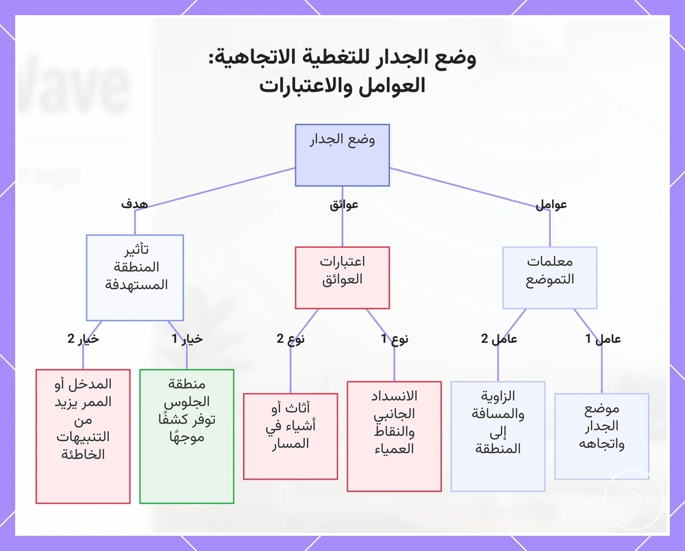 وضع الجدار للتغطية الاتجاهية: العوامل والاعتبارات